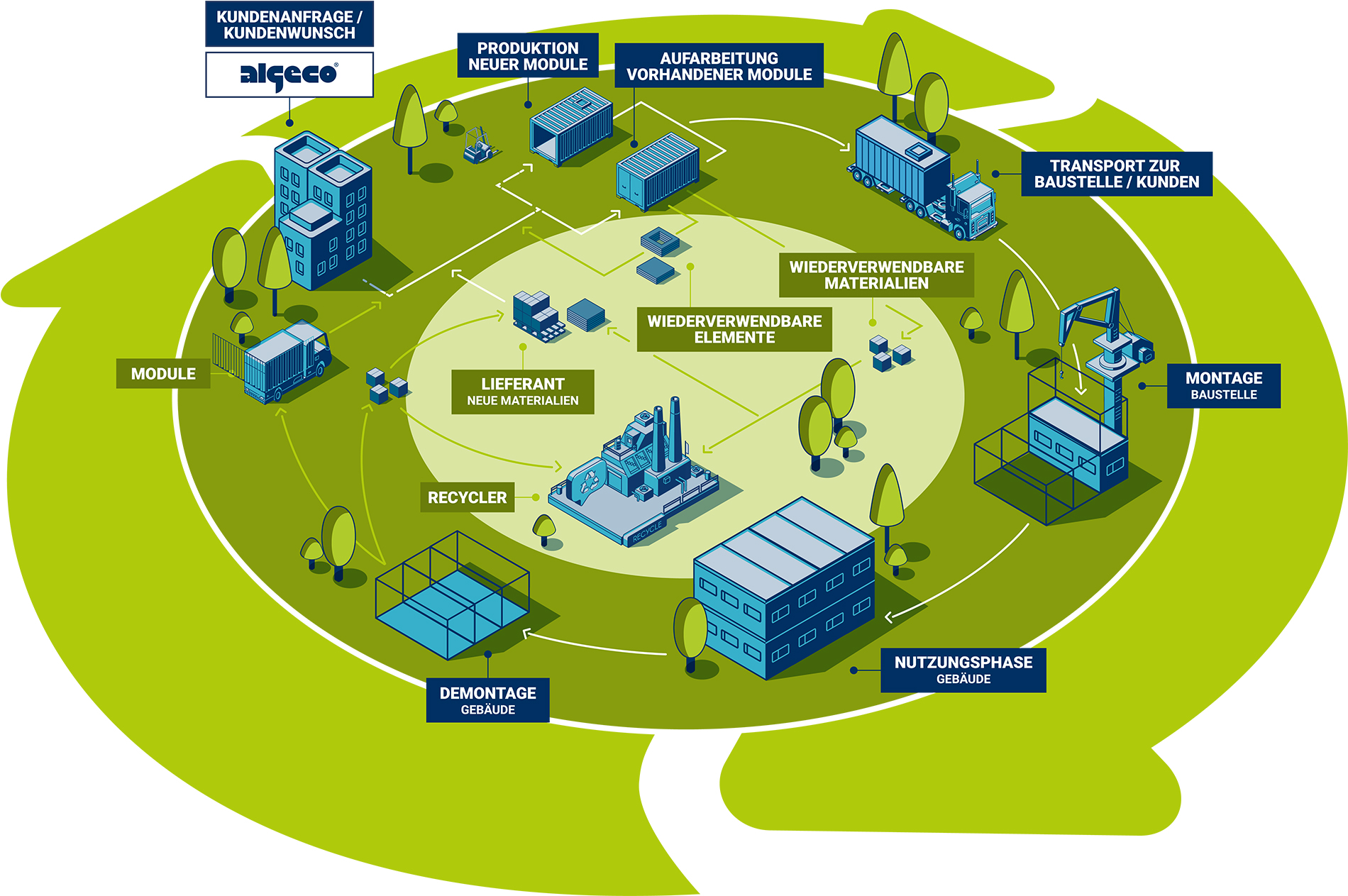 Algeco Kreislaufwirtschaft