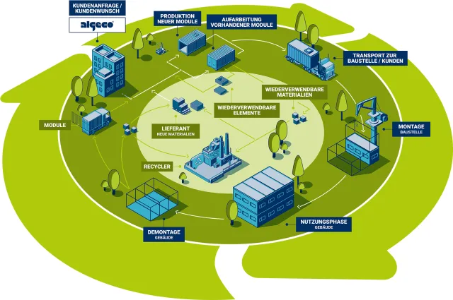 Algeco Kreislaufwirtschaft